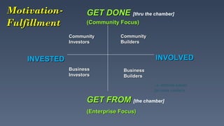 GET DONEGET DONE [thru the chamber]
(Community Focus)(Community Focus)
GET FROMGET FROM [the chamber]
(Enterprise Focus)(Enterprise Focus)
INVESTEDINVESTED INVOLVEDINVOLVED
CommunityCommunity
BuildersBuilders
BusinessBusiness
BuildersBuilders
BusinessBusiness
InvestorsInvestors
CommunityCommunity
InvestorsInvestors
i.e. Attends events
for sales contacts
Motivation-Motivation-
FulfillmentFulfillment
 