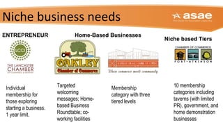 Niche business needs
Individual
membership for
those exploring
starting a business.
1 year limit.
ENTREPRENEUR Home-Based Businesses
Targeted
welcoming
messages; Home-
based Business
Roundtable; co-
working facilities
Membership
category with three
tiered levels
10 membership
categories including
taverns (with limited
PR), government, and
home demonstration
businesses
Niche based Tiers
 