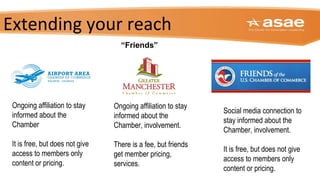 Extending your reach
“Friends”
Ongoing affiliation to stay
informed about the
Chamber, involvement.
There is a fee, but friends
get member pricing,
services.
Ongoing affiliation to stay
informed about the
Chamber
It is free, but does not give
access to members only
content or pricing.
Social media connection to
stay informed about the
Chamber, involvement.
It is free, but does not give
access to members only
content or pricing.
 