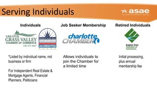 Serving Individuals
Retired Individuals
Initial processing,
plus annual
membership fee
Individuals
*Listed by individual name, not
business or firm
For Independent Real Estate &
Mortgage Agents, Financial
Planners, Politicians
Job Seeker Membership
Allows individuals to
join the Chamber for
a limited time
 