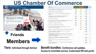US Chamber Of Commerce
Tiers: Individual through Advisor Benefit bundles: Conference call updates,
Access to committee service, Customized GR web portal
Friends
Members
 