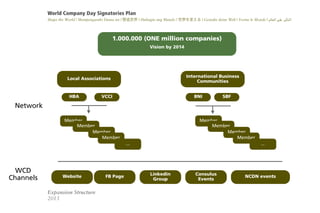 World Company Day Signatories Plan
Shape the World | Mempengaruhi Dunia ini |  | Hubugin ang Mundo | 䤨 | Gestalte deine Welt | Forme le Monde | !"#$"??"-,+*) ('& ??

1.000.000 (ONE million companies)
Vision by 2014

International Business
Communities

Local Associations

HBA

VCCI

BNI

SBF

Network
Member
Member
Member
Member

Member
Member
Member
Member
...

WCD
Channels

Website

Expansion Structure
2013

FB Page

...

Linkedin
Group

Consulus
Events

NCDN events

 