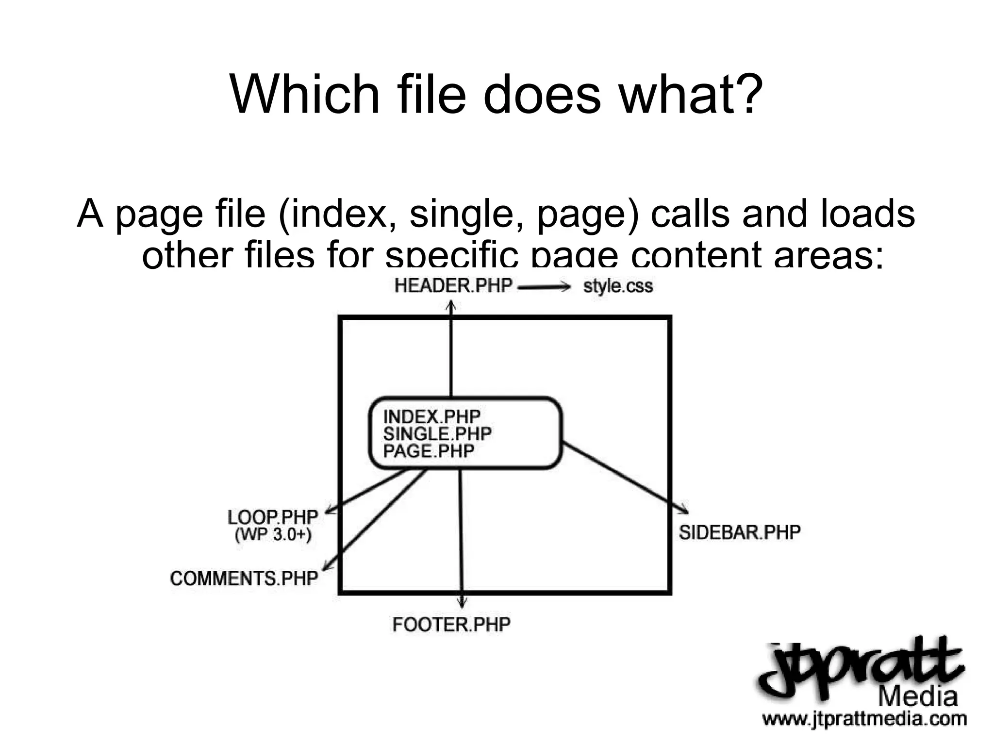 Which file does what? A page file (index, single, page) calls and loads other files for specific page content areas: 
