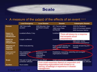© SJul 2007 11 WCDM 2007
Local Emergency Local Disaster Disaster Catastrophic Disaster
Example 1997 Paris traffic
accident
2006 Mountain View
apartment complex
fire
9/11 Terrorist attack,
1989 Loma Prieta
earthquake
1918 Flu Pandemic,
2004 US hurricane season,
2005 Hurricane Katrina
Impact on
community
infrastructure
Localized effects, if any Localized damage or loss Extensive damage or
destruction
Impact on
response
infrastructure
Largely unaffected Localized damage or loss Extensive damage or
destruction, and/or
completely overwhelmed
Adequacy of
response
measures
Within local planning Exceeds local capacity but
within greater response
capacity
Exceeds all planning and
capacity
Organizational
emergence
Only established
organizations
mobilized
Established and
expanding
organizations
mobilized
Established, expanding, extending and emergent
organizations mobilized
Scope Only part of single community and official
jurisdiction affected
Single community and
official jurisdiction affected
Multiple communities and
official jurisdictions affected
Duration Hours-weeks Weeks-months Months-years
Scale
There will always be a response
that exceeds actual
preparedness
Even small responses depend on responders and
responding organizations with limited or no
training, knowledge or experience in disaster
management
• A measure of the extentextent of the effects of an event  5, 6, 9, 12
 