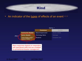 © SJul 2007 13 WCDM 2007
Kind
• An indicator of the types of effects of an event  6, 11, 13
Agency  10
Consensus Conflict
Affect  6
Community disaster Natural hazard event Social conflicts
Sector disaster Technology failure Sabotage
Trans-system social
rupture (TSSR)  12
Pandemic Computer virus
Many responses depend on responders
with specialized skills that are unrelated
to conventional disaster management
 