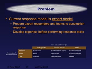 © SJul 2007 23 WCDM 2007
Problem
• Current response model is expert modelexpert model
– Prepare expert respondersexpert responders and teams to accomplish
response
– Develop expertise beforebefore performing response tasks
Task-relevant knowledge
Task-specific General domain Little
Knowledge of
disaster response
Extensive Super-expert Functional semi-expert Functional inexpert
Some Expert Semi-expert Functional inexpert
Little Specialist Semi-specialist Inexpert
 