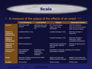 © SJul 2007 9 WCDM 2007
Local Emergency Local Disaster Disaster Catastrophic Disaster
Example 1997 Paris traffic
accident
2006 Mountain View
apartment complex
fire
9/11 Terrorist attack,
1989 Loma Prieta
earthquake
1918 Flu Pandemic,
2004 US hurricane season,
2005 Hurricane Katrina
Impact on
community
infrastructure
Localized effects, if any Localized damage or loss Extensive damage or
destruction
Impact on
response
infrastructure
Largely unaffected Localized damage or loss Extensive damage or
destruction, and/or
completely overwhelmed
Adequacy of
response
measures
Within local planning Exceeds local capacity but
within greater response
capacity
Exceeds all planning and
capacity
Organizational
emergence
Only established
organizations
mobilized
Established and
expanding
organizations
mobilized
Established, expanding, extending and emergent
organizations mobilized
Scope Only part of single community and official
jurisdiction affected
Single community and
official jurisdiction affected
Multiple communities and
official jurisdictions affected
Duration Hours-weeks Weeks-months Months-years
Scale
• A measure of the extentextent of the effects of an event  5, 6, 9, 12
 