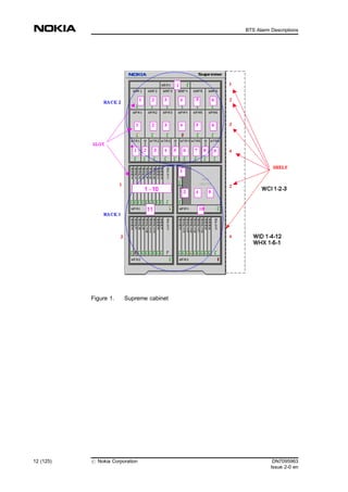 Figure 1. Supreme cabinet
12 (125) # Nokia Corporation DN7095963
Issue 2-0 en
BTS Alarm Descriptions
MENU
 