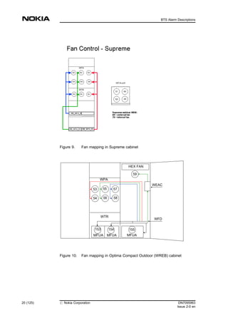 Figure 9. Fan mapping in Supreme cabinet
Figure 10. Fan mapping in Optima Compact Outdoor (WREB) cabinet
WTR
WPA
53 55 57
54 56 58
153 154
HEX FAN
155
MFUAMFUA MFUA
59
WFD
WEAC
20 (125) # Nokia Corporation DN7095963
Issue 2-0 en
BTS Alarm Descriptions
MENU
 