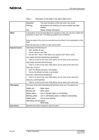 Table 1. Description of the fields in the alarm table (cont.)
Degraded The main functions of the unit work, but not all
Working All functions are working, but some trouble has been
notified
Info Status change information
Effect: A description of how this fault affects the operations of this unit, and how it affects the
operations of other units. The following questions are considered:
Does the status of the unit or its sub-units have any effect on the interpretation of the
fault?
Does the fault have an effect on other active faults?
Reported alarms: 7650 BASE STATION FAULTY
.
Start, disables all cells
. Cancel, causes a site reset
.
No new 7651, 7653 or 7654 alarms are reported when 7650 is active
7651 BASE STATION OPERATION DEGRADED
. There is no limit to how many 7651 alarms can be active at the same time
7652 BASE STATION NOTIFICATION
.
There is no limit to how many 7652 alarms can be active at the same time
7653 CELL FAULTY
. Start, the affected cell state is set disabled
.
Cancel, the affected cell state is set enabled
7654 CELL OPERATION DEGRADED
. There is no limit to how many 7654 alarms can be active at the same time
7655 CELL NOTIFICATION
.
There is no limit to how many 7655 alarms can be active at the same time
LED display: The colour of the LED representing the fault level of the unit. The options are:
Stable red Major alarm
Blinking red Minor alarm
Stable yellow Unit in standby state or unit blocking
Blinking yellow Unit in self-heating state or software downloading
Stable green Unit on and working
Alternating red and green
MHA faulty
Instructions: Describes the actions required to clear the alarm.
26 (125) # Nokia Corporation DN7095963
Issue 2-0 en
BTS Alarm Descriptions
MENU
 