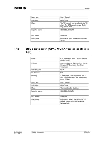 Event type Start / Cancel
Unit status Out of order
Effect The TX power is not turned on in the TX
chain. The BTS capacity drops. Cell(s)
may remain down.
Reported alarms 7653 CELL FAULTY
LED display Stable red
Instructions Replace the 50 W WPAs with the 28 W
WPAs.
4.15 BTS config error (WPA / WSMA version conflict in
cell)
Name BTS config error (WPA / WSMA version
conflict in cell)
Product Supreme; Optima; Optima IBBU; Optima
Compact RF Extension; MetroSite;
Triplemode
Detecting unit WAM
Fault source WPA
Meaning A WPAI/WPAJ with two carriers and a
WOC were detected in the combination
with a WSMA.
Event type Start / Cancel
Unit status Out of order
Effect The related cell is disabled.
Reported alarms 7653 CELL FAULTY
LED display Stable red
Instructions Replace the WSMA with a WSMB. Or
replace the WPAI and WPAJ with a
WPAA/WPAB.
DN7095963
Issue 2-0 en
# Nokia Corporation 37 (125)
Alarms
MENU
 