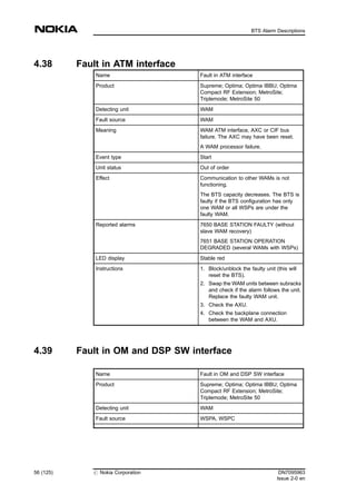 4.38 Fault in ATM interface
Name Fault in ATM interface
Product Supreme; Optima; Optima IBBU; Optima
Compact RF Extension; MetroSite;
Triplemode; MetroSite 50
Detecting unit WAM
Fault source WAM
Meaning WAM ATM interface, AXC or CIF bus
failure. The AXC may have been reset.
A WAM processor failure.
Event type Start
Unit status Out of order
Effect Communication to other WAMs is not
functioning.
The BTS capacity decreases. The BTS is
faulty if the BTS configuration has only
one WAM or all WSPs are under the
faulty WAM.
Reported alarms 7650 BASE STATION FAULTY (without
slave WAM recovery)
7651 BASE STATION OPERATION
DEGRADED (several WAMs with WSPs)
LED display Stable red
Instructions 1. Block/unblock the faulty unit (this will
reset the BTS).
2. Swap the WAM units between subracks
and check if the alarm follows the unit.
Replace the faulty WAM unit.
3. Check the AXU.
4. Check the backplane connection
between the WAM and AXU.
4.39 Fault in OM and DSP SW interface
Name Fault in OM and DSP SW interface
Product Supreme; Optima; Optima IBBU; Optima
Compact RF Extension; MetroSite;
Triplemode; MetroSite 50
Detecting unit WAM
Fault source WSPA, WSPC
56 (125) # Nokia Corporation DN7095963
Issue 2-0 en
BTS Alarm Descriptions
MENU
 