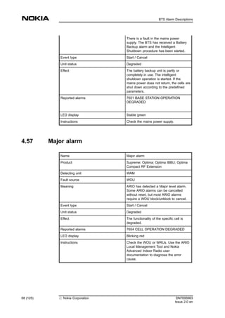 There is a fault in the mains power
supply. The BTS has received a Battery
Backup alarm and the Intelligent
Shutdown procedure has been started.
Event type Start / Cancel
Unit status Degraded
Effect The battery backup unit is partly or
completely in use. The intelligent
shutdown operation is started. If the
mains power does not return, the cells are
shut down according to the predefined
parameters.
Reported alarms 7651 BASE STATION OPERATION
DEGRADED
LED display Stable green
Instructions Check the mains power supply.
4.57 Major alarm
Name Major alarm
Product Supreme; Optima; Optima IBBU; Optima
Compact RF Extension
Detecting unit WAM
Fault source WOU
Meaning ARIO has detected a Major level alarm.
Some ARIO alarms can be cancelled
without reset, but most ARIO alarms
require a WOU block/unblock to cancel.
Event type Start / Cancel
Unit status Degraded
Effect The functionality of the specific cell is
degraded.
Reported alarms 7654 CELL OPERATION DEGRADED
LED display Blinking red
Instructions Check the WOU or WRUs. Use the ARIO
Local Management Tool and Nokia
Advanced Indoor Radio user
documentation to diagnose the error
cause.
68 (125) # Nokia Corporation DN7095963
Issue 2-0 en
BTS Alarm Descriptions
MENU
 