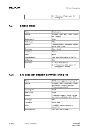 2. If that does not help, replace the
alarming unit.
4.77 Smoke alarm
Name Smoke alarm
Product Supreme; Optima IBBU; Optima Compact
RF Extension
Detecting unit WEA
Fault source WEA
Meaning The internal smoke detector has detected
smoke in the cabinet.
Event type Start / Cancel
Unit status Working
Effect None
Reported alarms 7652 BASE STATION NOTIFICATION
LED display N/A
Instructions 1. Check the root cause.
2. If the alarm was false, replace the
alarming smoke detector.
4.78 SW does not support commissioning file
Name SW does not support commissioning file
Product Supreme; Optima; Optima IBBU; Optima
Compact RF Extension; MetroSite;
Triplemode; MetroSite 50
Detecting unit WAM
Fault source WAM
Meaning The software does not support the new
commissioning file loaded to the BTS.
Event type Start
Unit status Out of order
Effect The BTS is not commissioned or
operational.
Reported alarms 7650 BASE STATION FAULTY
82 (125) # Nokia Corporation DN7095963
Issue 2-0 en
BTS Alarm Descriptions
MENU
 