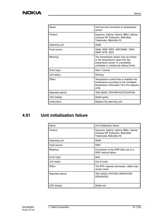 Name Unit has lost connection to temperature
sensor
Product Supreme; Optima; Optima IBBU; Optima
Compact RF Extension; MetroSite;
Triplemode; MetroSite 50
Detecting unit WAM
Fault source WAM, WSP, WPS, WSC/WMC, WPA/
WMP, WTR, WFA
Meaning The temperature sensor may be broken
or the temperature value from the
temperature sensor is unavailable,
unreliable or outside the defined limits.
Event type Start / Cancel
Unit status Working
Effect Temperature control tries to stabilize the
temperature according to the correlated
temperature information from the adjacent
units.
Reported alarms 7652 BASE STATION NOTIFICATION
LED display Stable green
Instructions Replace the alarming unit.
4.91 Unit initialization failure
Name Unit initialization failure
Product Supreme; Optima; Optima IBBU; Optima
Compact RF Extension; MetroSite;
Triplemode; MetroSite 50
Detecting unit WAM
Fault source WSP
Meaning Connection to the WSP fails due to a
WSP internal failure.
Event type Start
Unit status Out of order
Effect The BTS capacity decreases, cell(s) may
remain down.
Reported alarms 7651 BASE STATION OPERATION
DEGRADED
LED display Stable red
DN7095963
Issue 2-0 en
# Nokia Corporation 91 (125)
Alarms
MENU
 