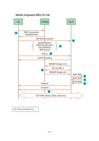 10/12
Ref: TelecomsAcademy.com
 