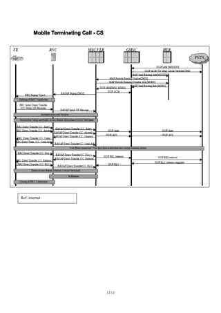 12/12
MobileMobileMobileMobile TerminatingTerminatingTerminatingTerminating CallCallCallCall ---- CSCSCSCS
Ref: internet
 