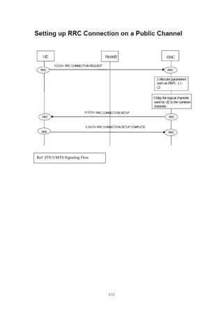 2/12
Ref: ZTE/UMTS Signaling Flow
 