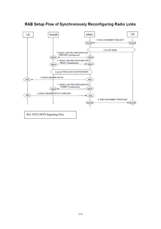 3/12
Ref: ZTE/UMTS Signaling Flow
 