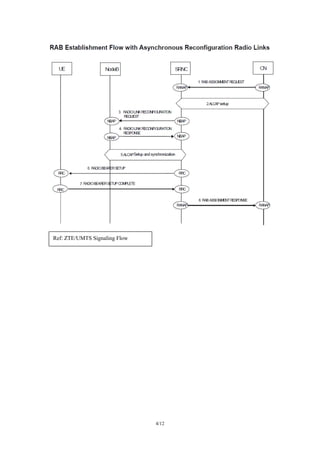 4/12
Ref: ZTE/UMTS Signaling Flow
 
