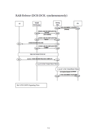 7/12
Ref: ZTE/UMTS Signaling Flow
 