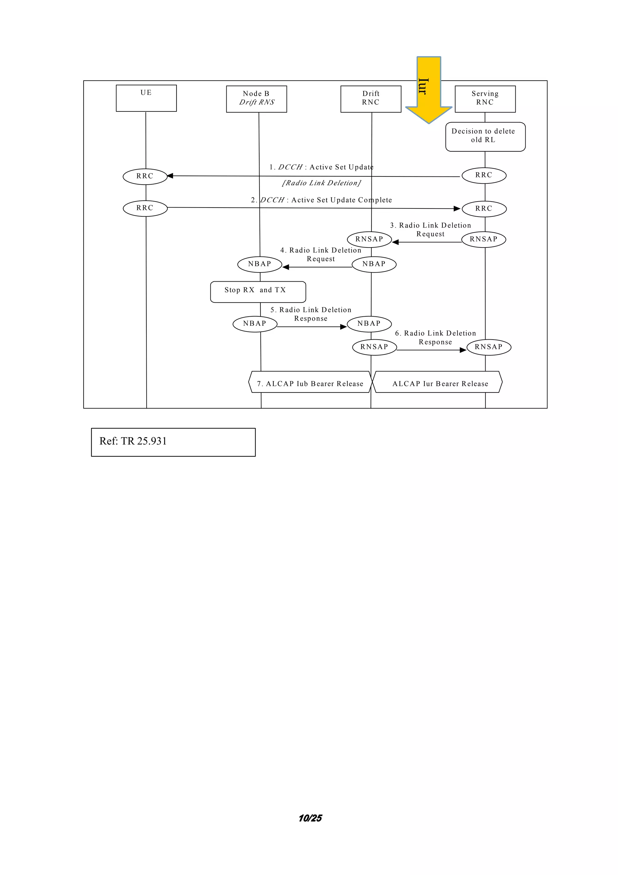 10101010/25/25/25/25
UE Node B
Drift RNS
Drift
RNC
Serving
RNC
RRCRRC
2. DCCH : Active Set Update Complete
Decision to delete
old RL
RNSAP RNSAP
3. Radio Link Deletion
Request
NBAP NBAP
4. Radio Link Deletion
Request
RNSAP RNSAP
6. Radio Link Deletion
Response
NBAP NBAP
5. Radio Link Deletion
Response
Stop RX and TX
RRCRRC
1. DCCH : Active Set Update
[Radio Link Deletion]
ALCAP Iur Bearer Release7. ALCAP Iub Bearer Release
Ref: TR 25.931
Iur
 