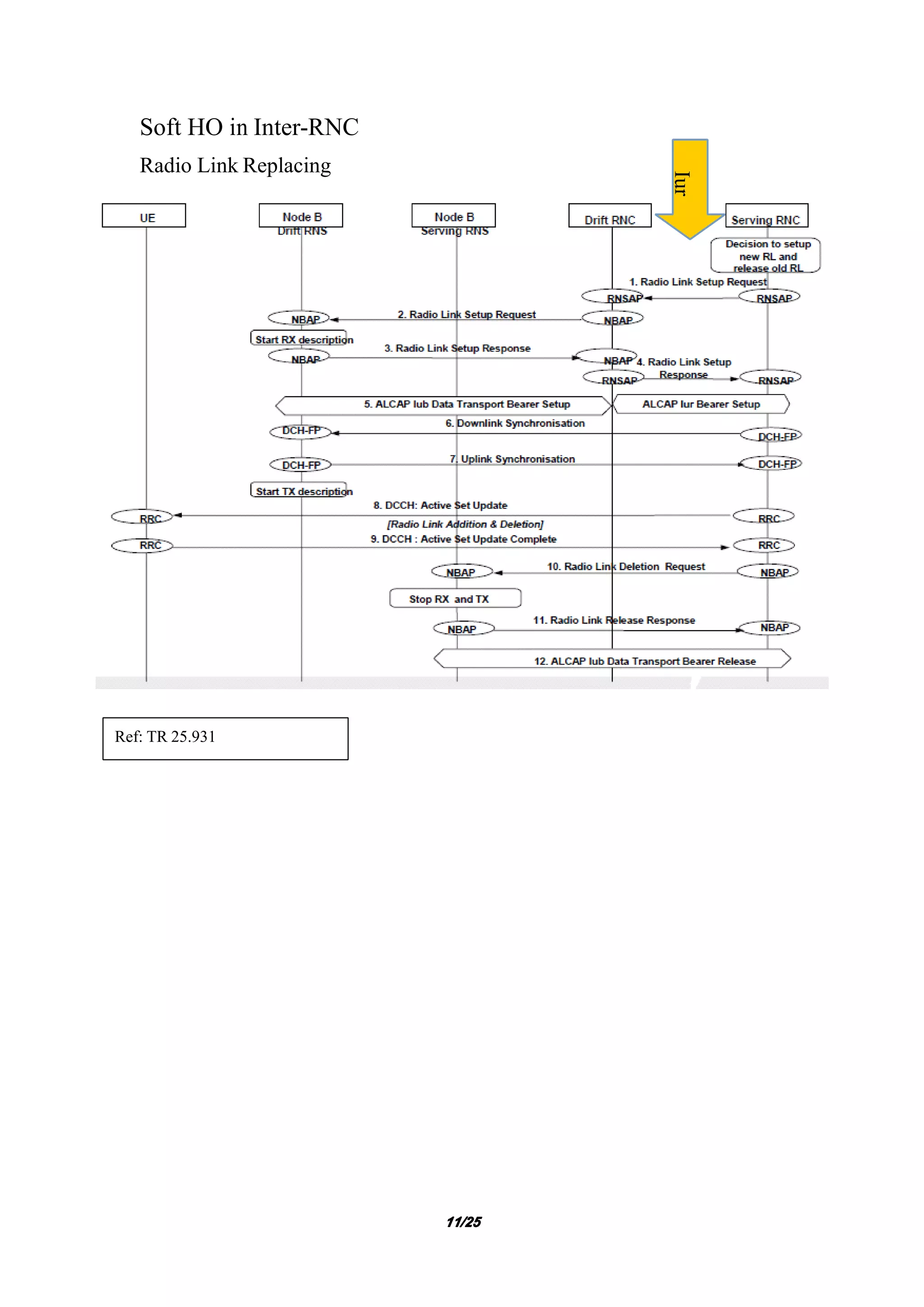 11111111/25/25/25/25
Soft HO in Inter-RNC
Radio Link Replacing
Ref: TR 25.931
Iur
 