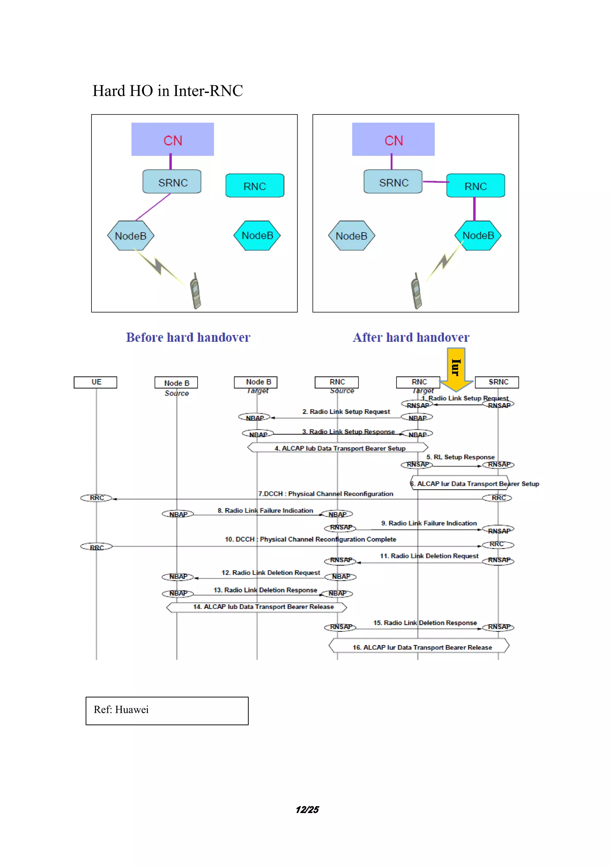 12121212/25/25/25/25
Hard HO in Inter-RNC
Ref: Huawei
IurIurIurIur
 