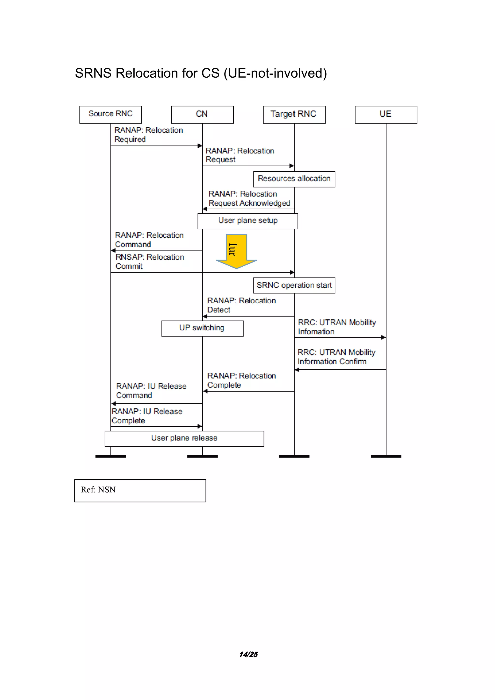 14141414/25/25/25/25
SRNS Relocation for CS (UE-not-involved)
Ref: NSN
Iur
 