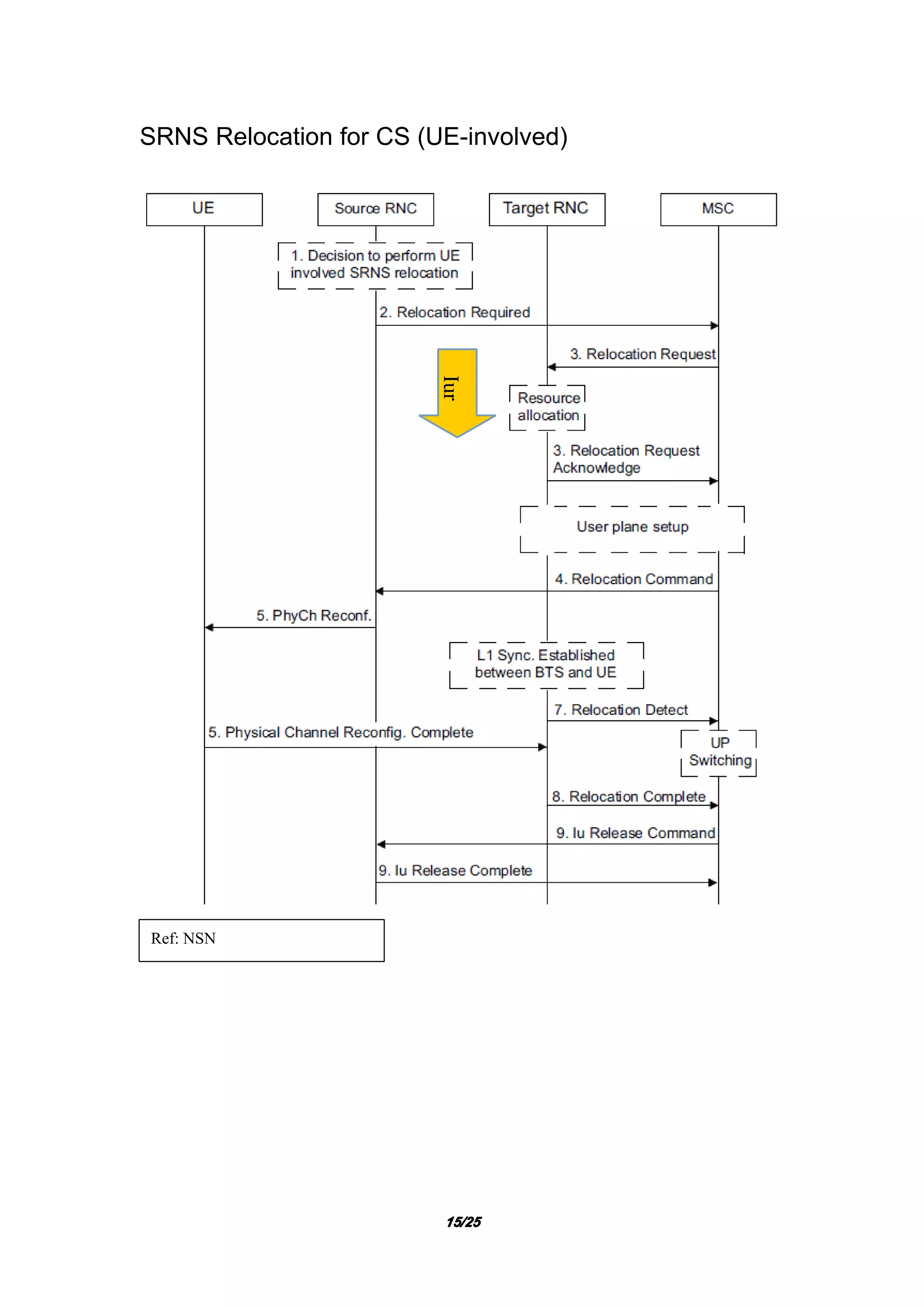 15151515/25/25/25/25
SRNS Relocation for CS (UE-involved)
Ref: NSN
Iur
 