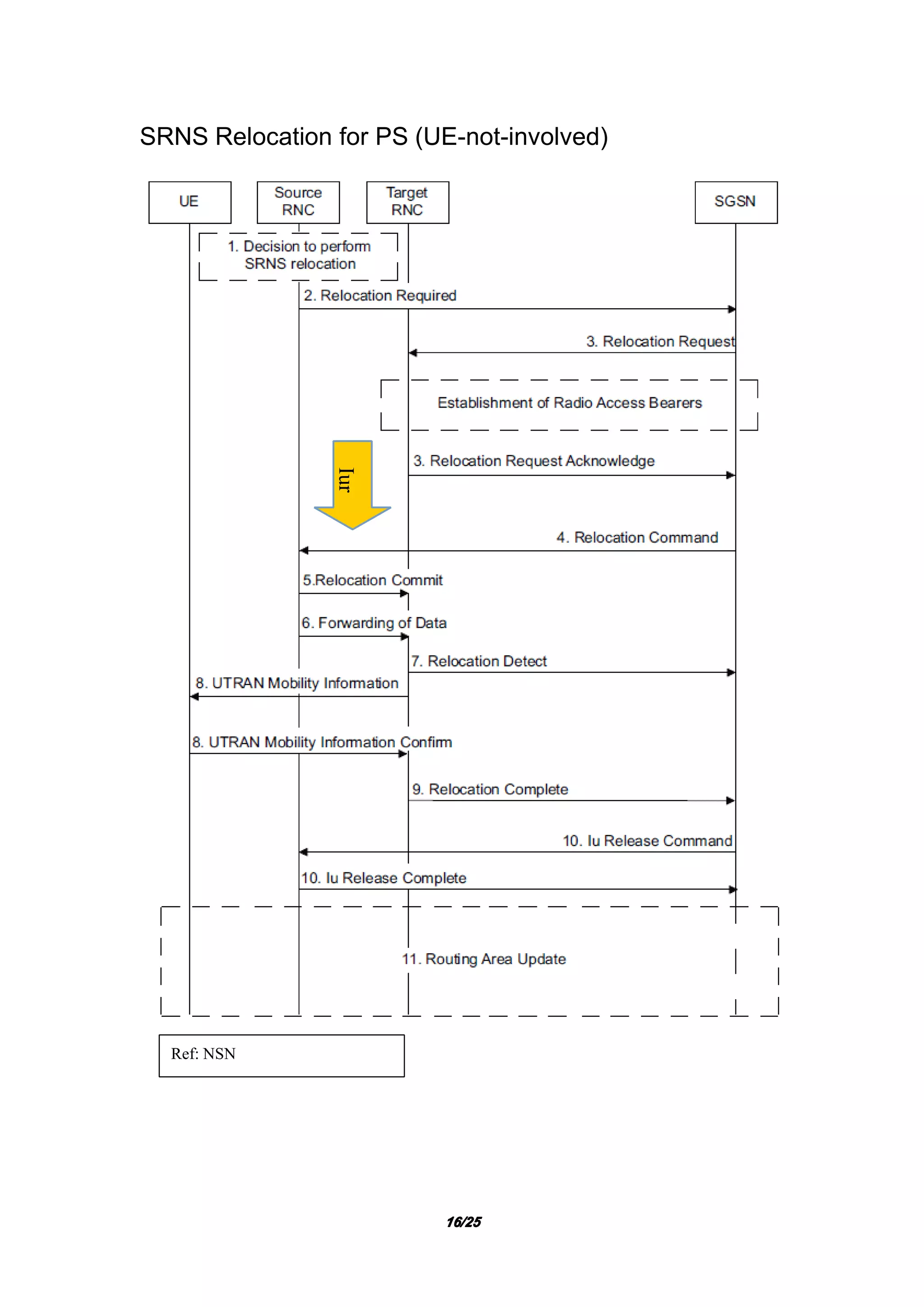 16161616/25/25/25/25
SRNS Relocation for PS (UE-not-involved)
Ref: NSN
Iur
 