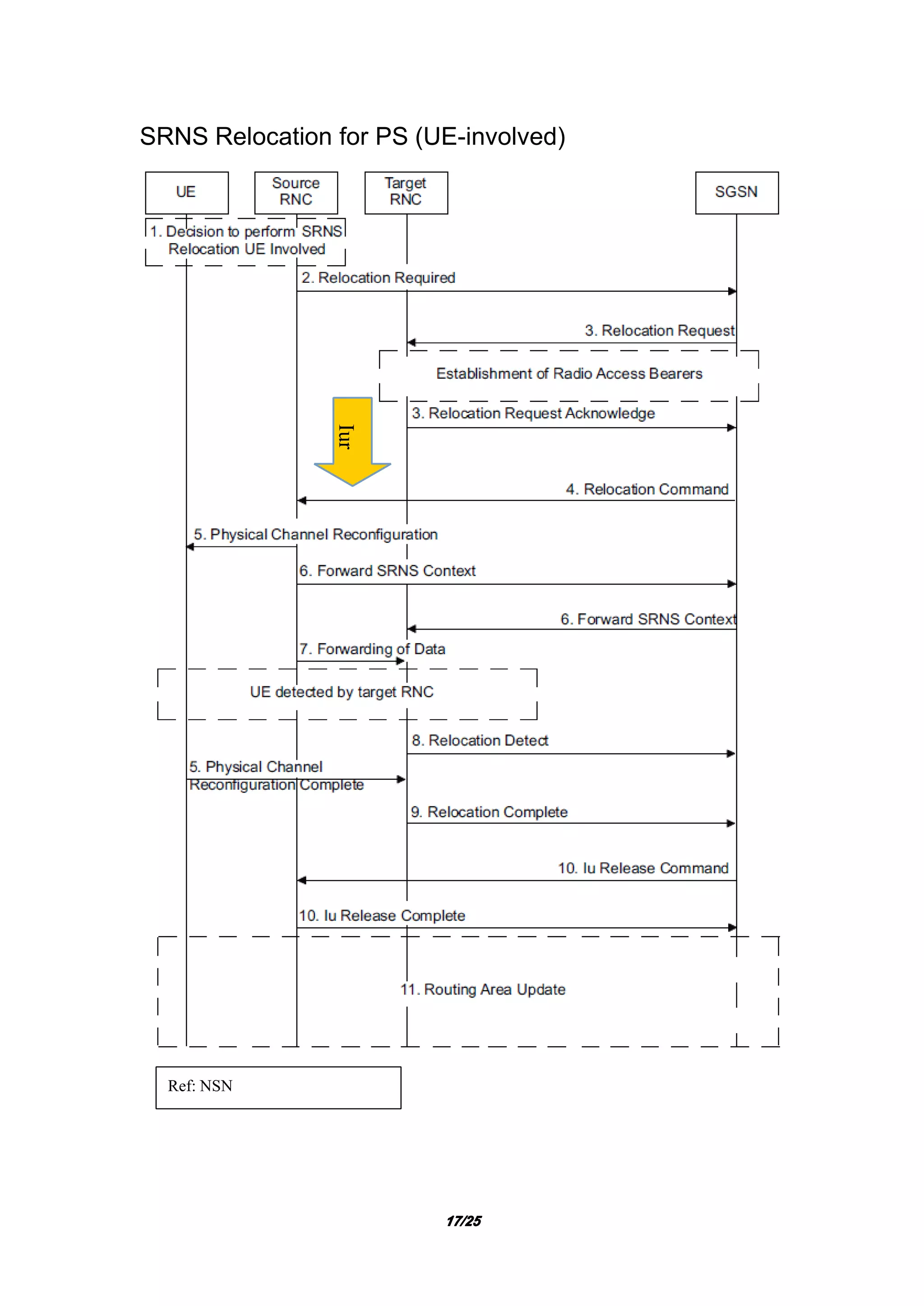 17171717/25/25/25/25
SRNS Relocation for PS (UE-involved)
Ref: NSN
Iur
 