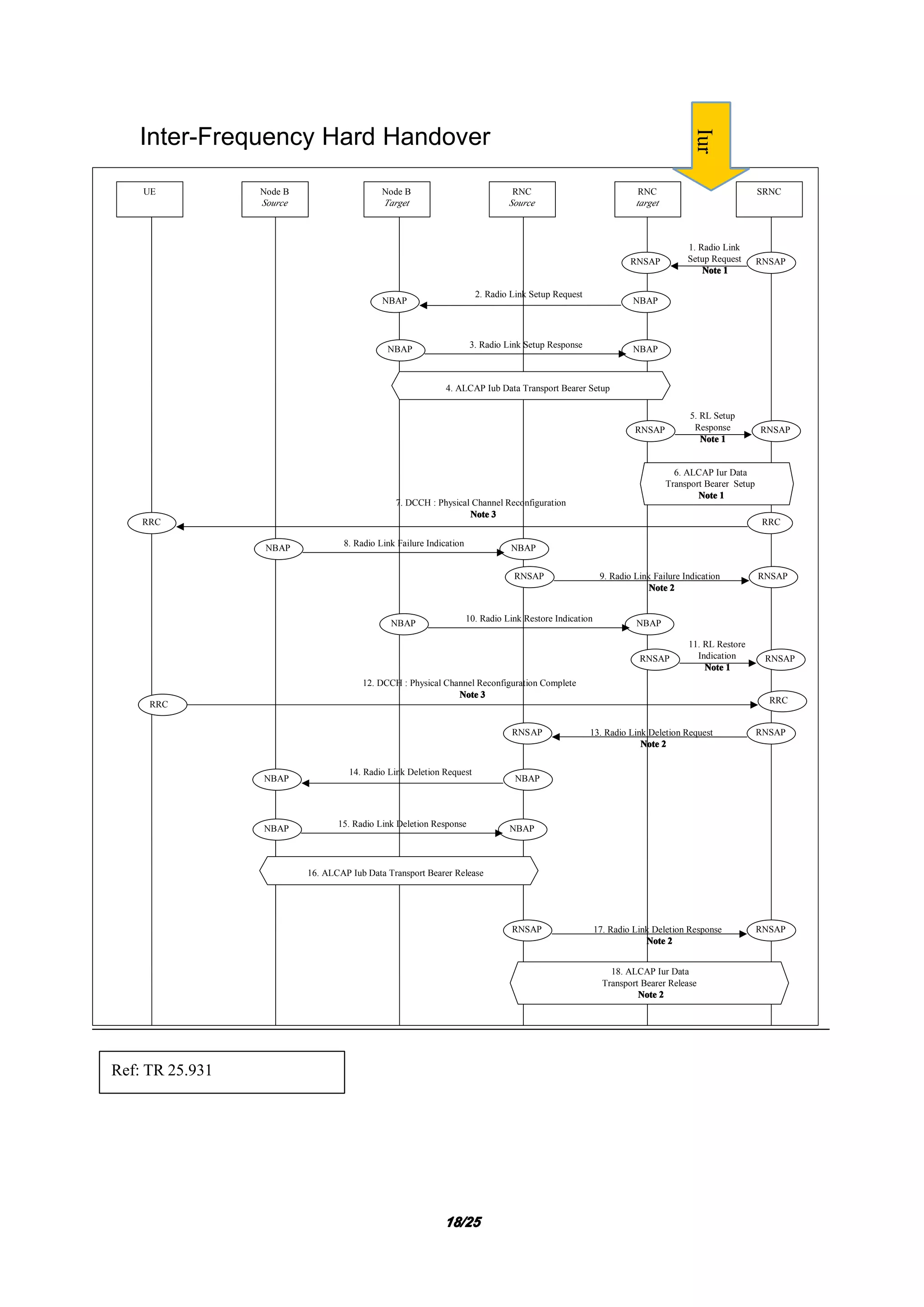 18181818/25/25/25/25
Inter-Frequency Hard Handover
RNSAPRNSAP
1. Radio Link
Setup Request
Note 1Note 1Note 1Note 1
UE Node B
Source
Node B
Target
RNC
Source
RNC
target
SRNC
RRC RRC
12. DCCH : Physical Channel Reconfiguration Complete
Note 3Note 3Note 3Note 3
RRC
7. DCCH : Physical Channel Reconfiguration
Note 3Note 3Note 3Note 3
RRC
6. ALCAP Iur Data
Transport Bearer Setup
Note 1Note 1Note 1Note 1
NBAP NBAP
2. Radio Link Setup Request
NBAP NBAP3. Radio Link Setup Response
NBAP NBAP
14. Radio Link Deletion Request
NBAP NBAP
15. Radio Link Deletion Response
4. ALCAP Iub Data Transport Bearer Setup
16. ALCAP Iub Data Transport Bearer Release
RNSAP RNSAP17. Radio Link Deletion Response
Note 2Note 2Note 2Note 2
18. ALCAP Iur Data
Transport Bearer Release
Note 2Note 2Note 2Note 2
RNSAP
5. RL Setup
Response
Note 1Note 1Note 1Note 1
RNSAP
RNSAP13. Radio Link Deletion Request
Note 2Note 2Note 2Note 2
RNSAP
NBAP NBAP
8. Radio Link Failure Indication
RNSAP RNSAP9. Radio Link Failure Indication
Note 2Note 2Note 2Note 2
NBAP NBAP10. Radio Link Restore Indication
RNSAP
11. RL Restore
Indication
Note 1Note 1Note 1Note 1
RNSAP
Ref: TR 25.931
Iur
 