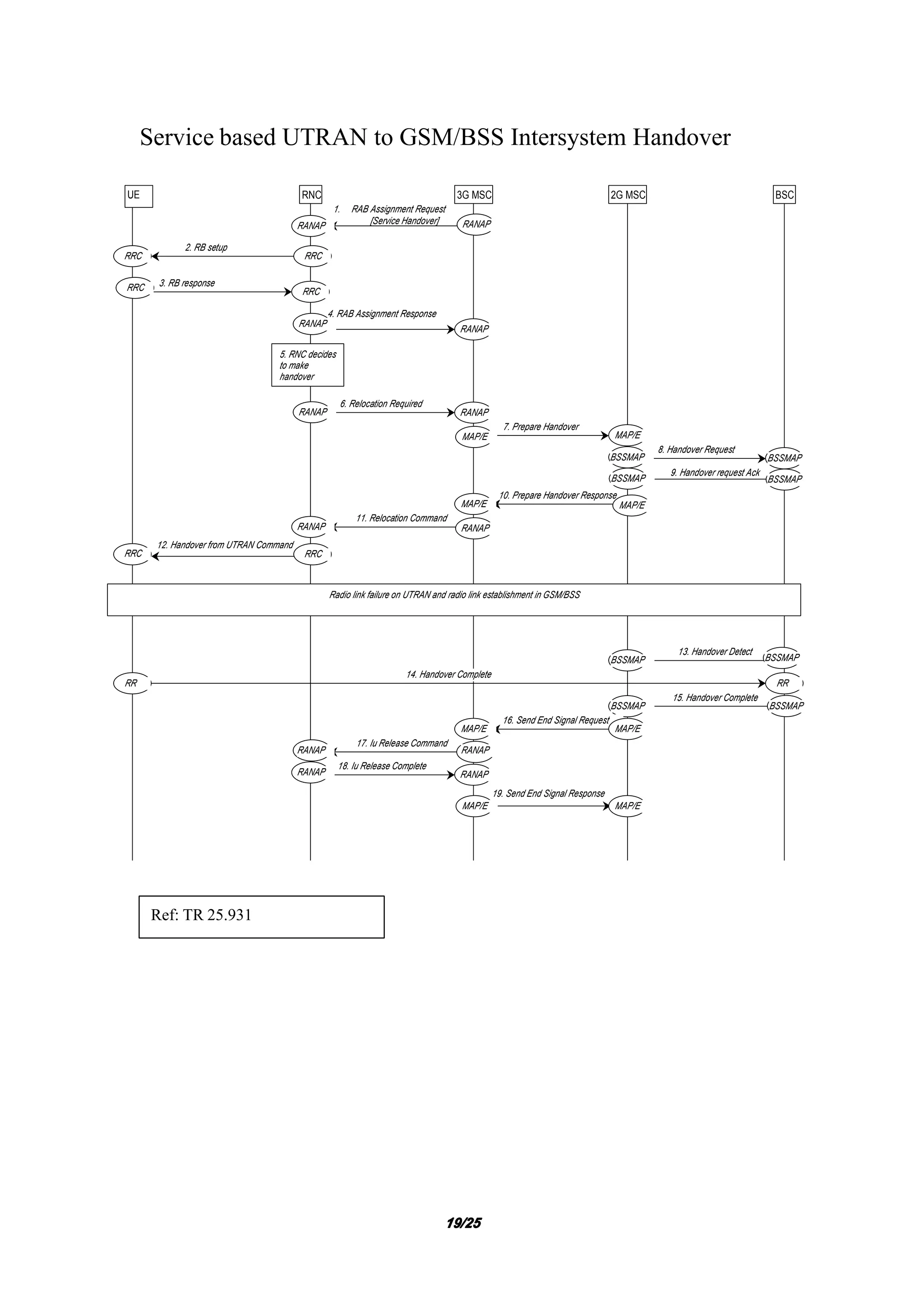 19191919/25/25/25/25
Service based UTRAN to GSM/BSS Intersystem Handover
UE RNC 3G MSC 2G MSC BSC
6. Relocation Required
RANAP
7. Prepare Handover
MAP/E
8. Handover Request
BSSMAP
9. Handover request Ack
BSSMAP
10. Prepare Handover Response
MAP/E
11. Relocation Command
RANAP
12. Handover from UTRAN Command
RRC
13. Handover Detect
BSSMAP
14. Handover Complete
RR
15. Handover Complete
BSSMAP
16. Send End Signal Request
MAP/E
17. Iu Release Command
RANAP
18. Iu Release Complete
RANAP
19. Send End Signal Response
MAP/E
1. RAB Assignment Request
[Service Handover]RANAP
4. RAB Assignment Response
RANAP
2. RB setup
RRC
3. RB response
RRC
5. RNC decides
to make
handover
Radio link failure on UTRAN and radio link establishment in GSM/BSS
RANAP
RANAP
RANAP
RANAP
RANAP
RANAP
RRC
RRC
RRC
MAP/E
MAP/E
MAP/E
MAP/E
BSSMAP
BSSMAP
BSSMAP
BSSMAP
RR
Ref: TR 25.931
 