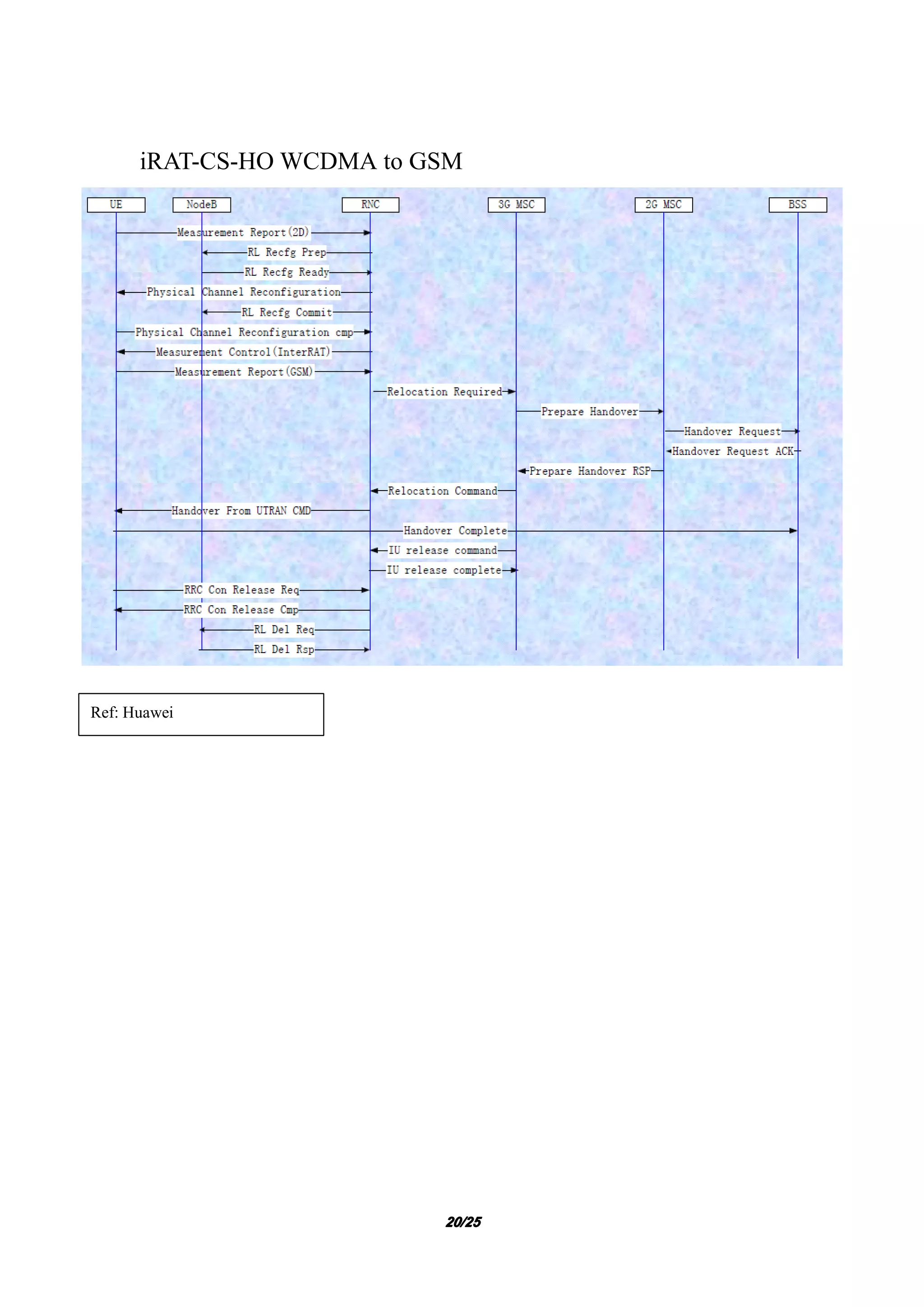 20202020/25/25/25/25
iRAT-CS-HO WCDMA to GSM
Ref: Huawei
 