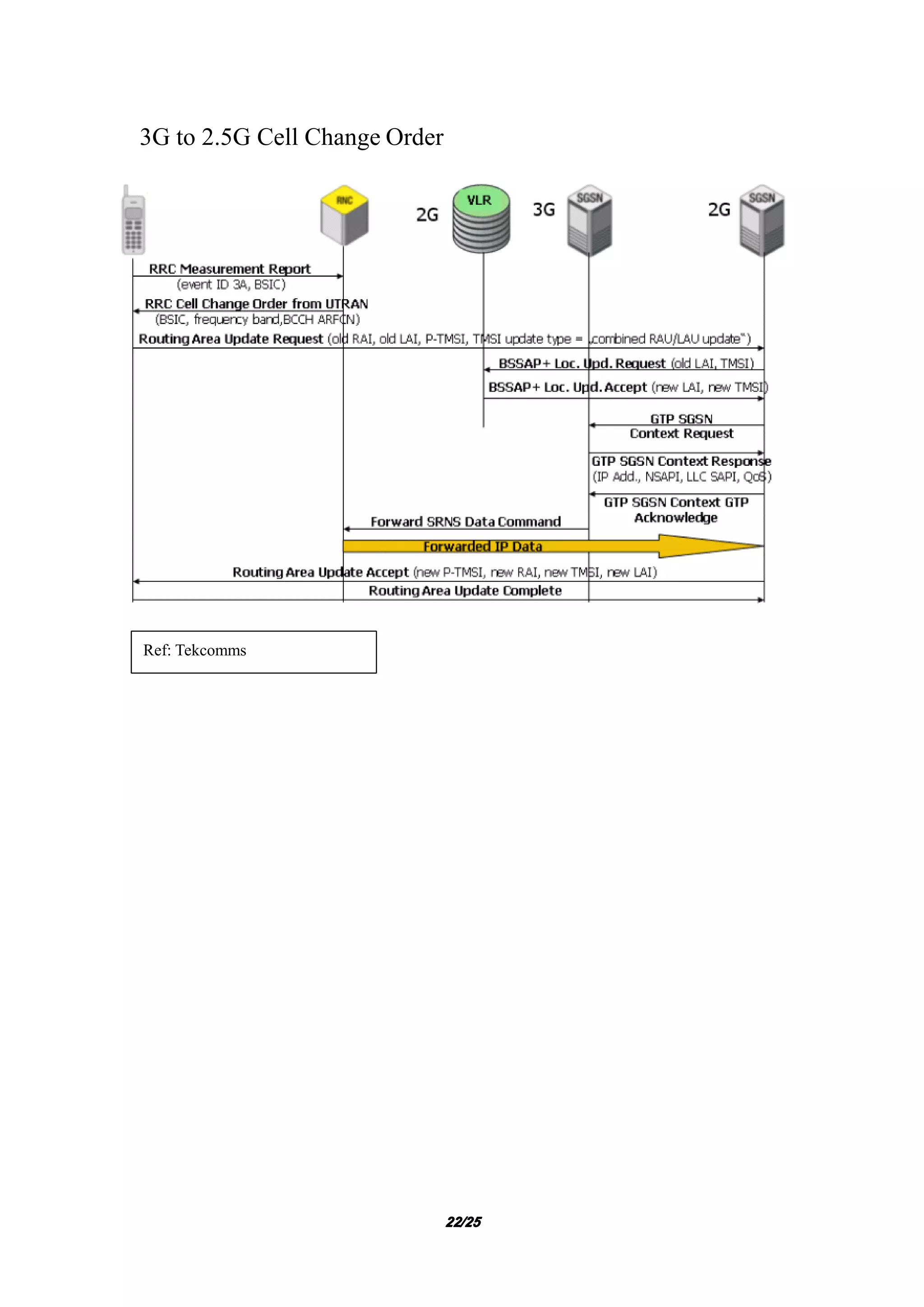 22222222/25/25/25/25
3G to 2.5G Cell Change Order
Ref: Tekcomms
 