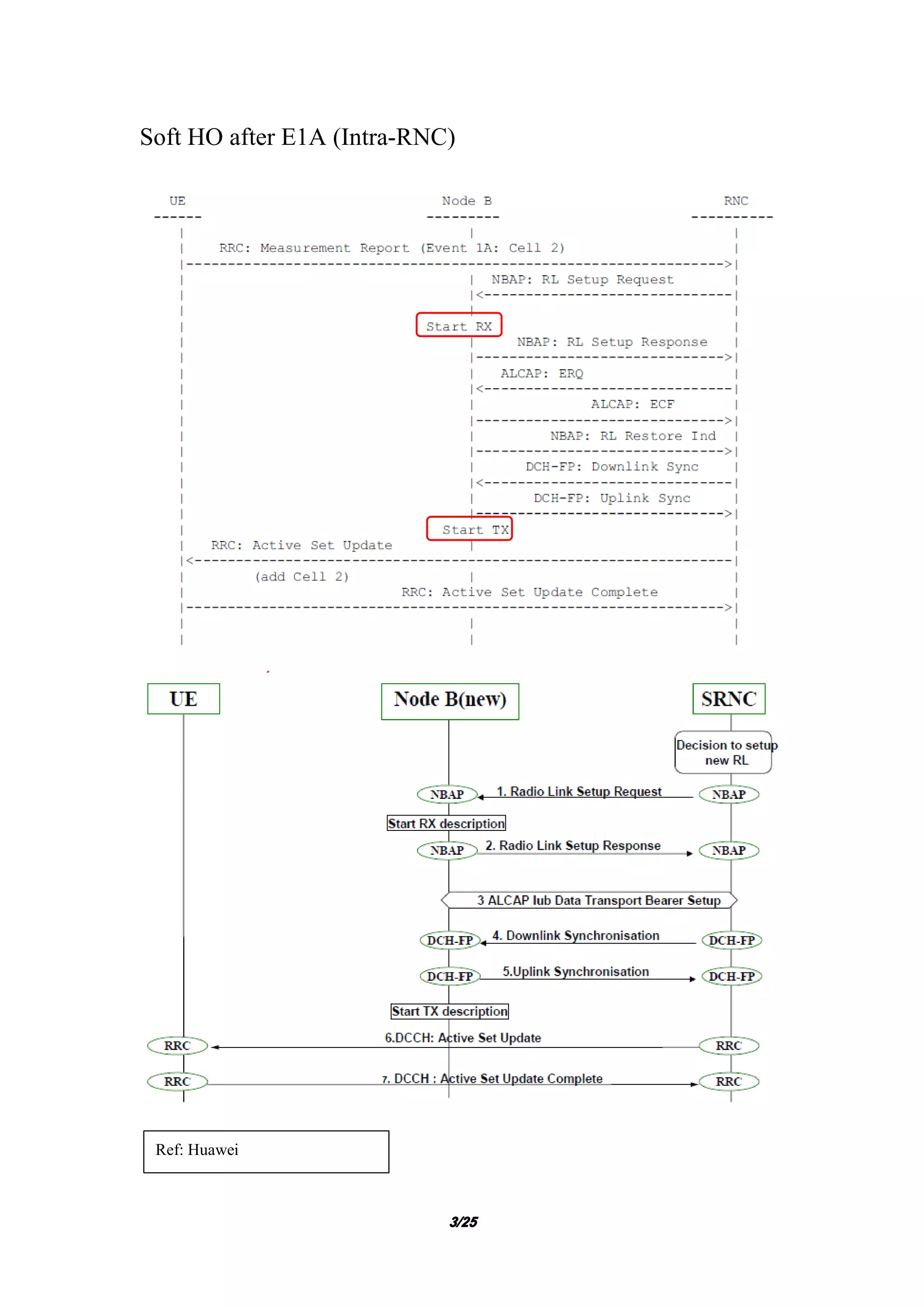 3333/25/25/25/25
Soft HO after E1A (Intra-RNC)
Ref: Huawei
 