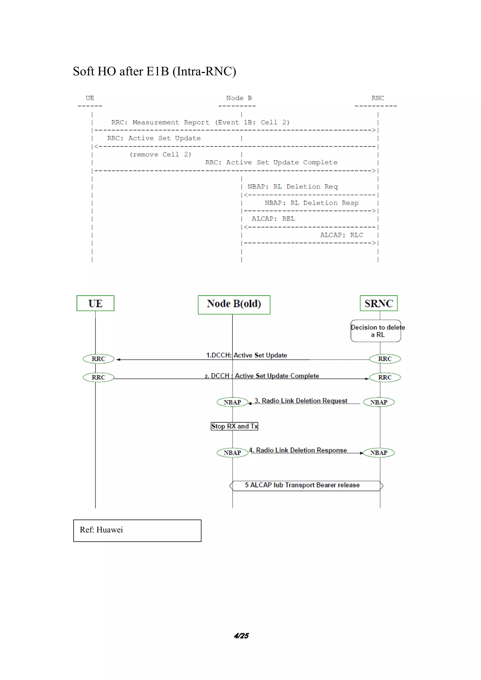 4444/25/25/25/25
Soft HO after E1B (Intra-RNC)
Ref: Huawei
 