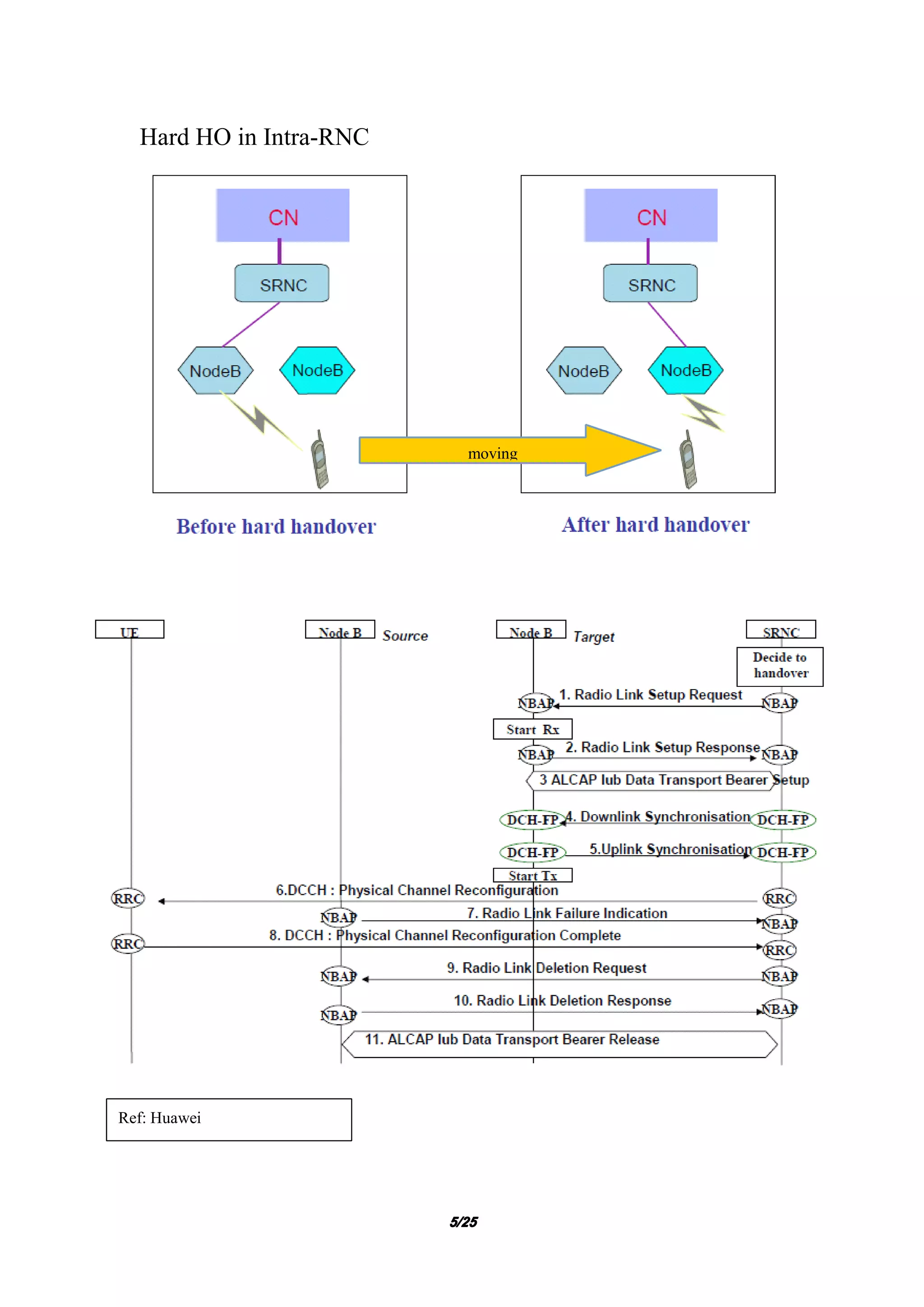 5555/25/25/25/25
Hard HO in Intra-RNC
moving
Ref: Huawei
 