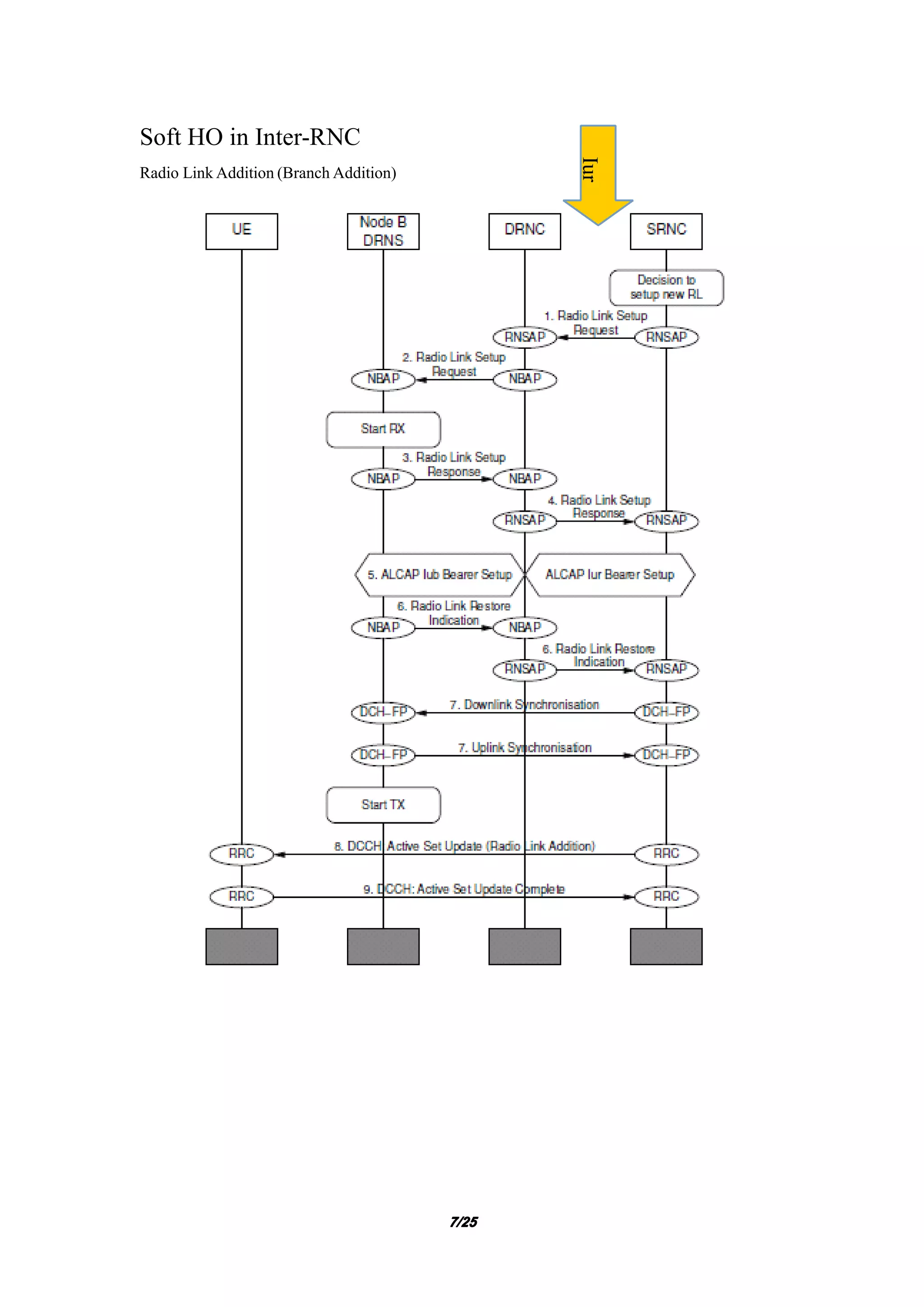 7777/25/25/25/25
Soft HO in Inter-RNC
Radio Link Addition (Branch Addition)
Iur
 