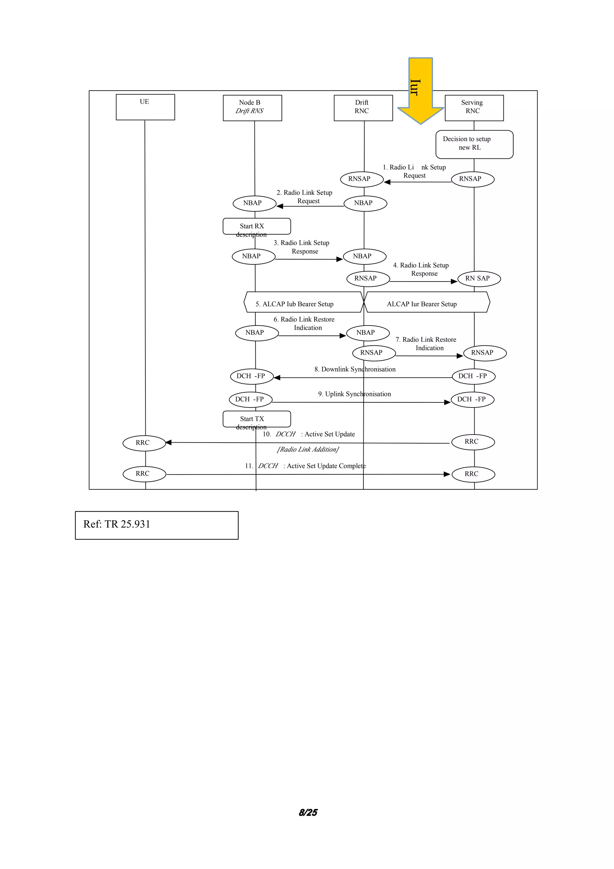 8888/25/25/25/25
UE Node B
Drift RNS
Drift
RNC
Serving
RNC
DCH -FPDCH -FP
8. Downlink Synchronisation
RNSAP RNSAP
1. Radio Li nk Setup
Request
Start TX
description
NBAP NBAP
2. Radio Link Setup
Request
RNSAP RN SAP
4. Radio Link Setup
Response
NBAP NBAP
3. Radio Link Setup
Response
Start RX
description
Decision to setup
new RL
RRCRRC
11. DCCH : Active Set Update Complete
RRCRRC
10. DCCH : Active Set Update
[Radio Link Addition]
ALCAP Iur Bearer Setup5. ALCAP Iub Bearer Setup
DCH -FPDCH -FP
9. Uplink Synchronisation
RNSAP RNSAP
7. Radio Link Restore
Indication
NBAP NBAP
6. Radio Link Restore
Indication
Ref: TR 25.931
Iur
 