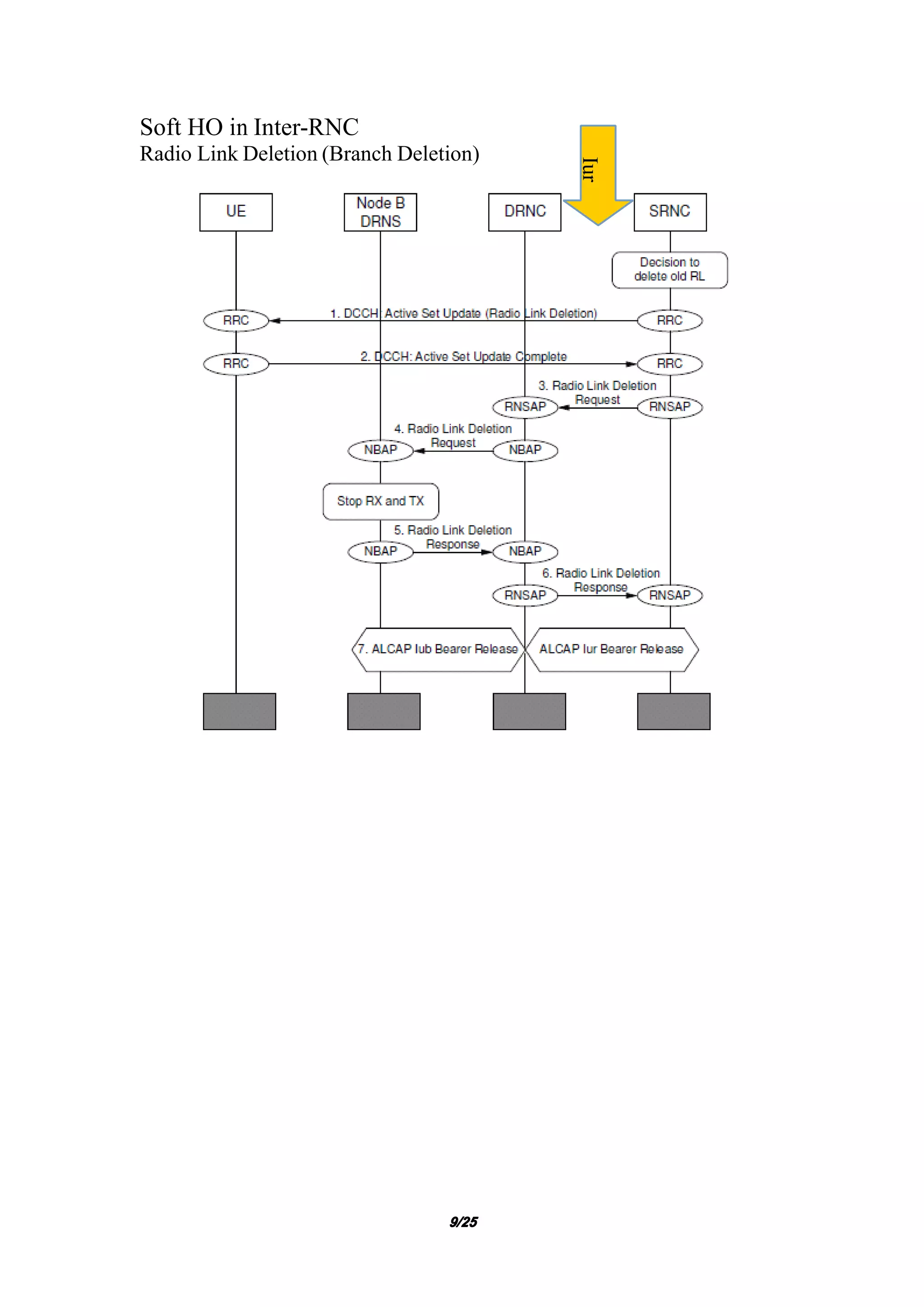 9999/25/25/25/25
Soft HO in Inter-RNC
Radio Link Deletion (Branch Deletion)
Iur
 