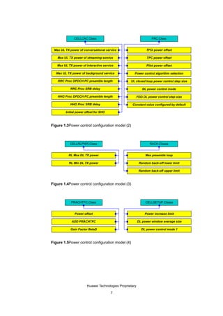 CELLCAC.Class                                        FRC.Class


 Max UL TX power of conversational service                     TFCI power offset

   Max UL TX power of streaming service                        TPC power offset

   Max UL TX power of interactive service                      Pilot power offset

  Max UL TX power of background service              Power control algorithm selection

   RRC Proc DPDCH PC preamble length              UL closed loop power control step size

           RRC Proc SRB delay                               DL power control mode

   HHO Proc DPDCH PC preamble length                     FDD DL power control step size

           HHO Proc SRB delay                      Constant value configured by default

        Initial power offset for SHO



Figure 1.3Power control configuration model (2)



           CELLRLPWR.Class                                       RACH.Clsass


          RL Max DL TX power                                   Max preamble loop

          RL Min DL TX power                              Random back-off lower limit

                                                          Random back-off upper limit



Figure 1.4Power control configuration model (3)



            PRACHTFC.Class                                     CELLSETUP.Clsass


              Power offset                                    Power increase limit

            ADD PRACHTFC                                 DL power window average size

           Gain Factor BetaD                                DL power control mode 1



Figure 1.5Power control configuration model (4)




                       Huawei Technologies Proprietary

                                       7
 