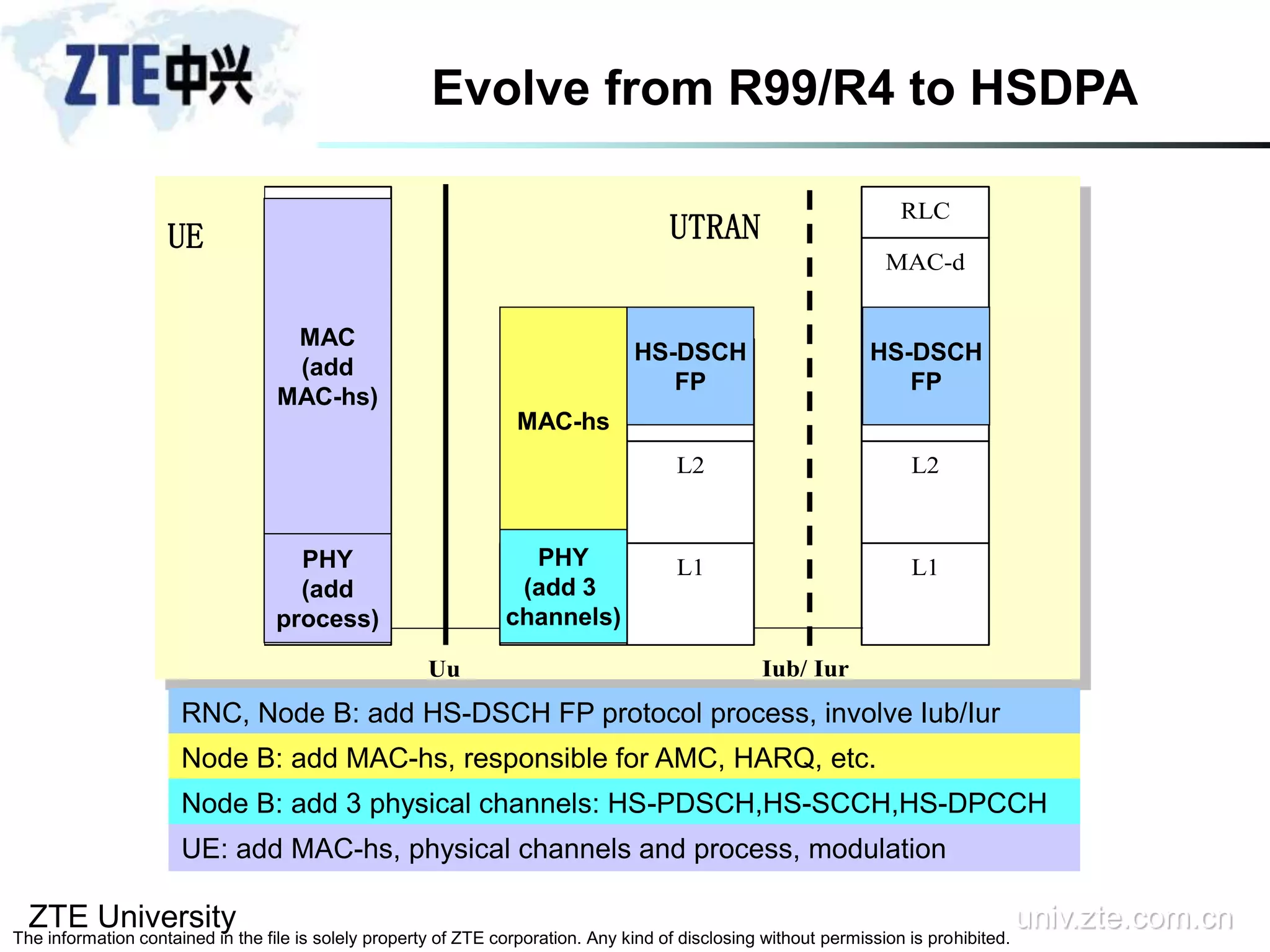 ZTE University univ.zte.com.cn
The information contained in the file is solely property of ZTE corporation. Any kind of disclosing without permission is prohibited.
Evolve from R99/R4 to HSDPA
L2
L1
DSCH
FP
RLC
L2
L1
DSCH
FP
Iub/ Iur
PHY
MAC
PHY
RLC
Uu
MAC-d
HS-DSCH
FP
HS-DSCH
FP
MAC-hs
PHY
(add 3
channels)
RNC, Node B: add HS-DSCH FP protocol process, involve Iub/Iur
Node B: add MAC-hs, responsible for AMC, HARQ, etc.
Node B: add 3 physical channels: HS-PDSCH,HS-SCCH,HS-DPCCH
UE: add MAC-hs, physical channels and process, modulation
MAC
(add
MAC-hs)
PHY
(add
process)
UE UTRAN
 