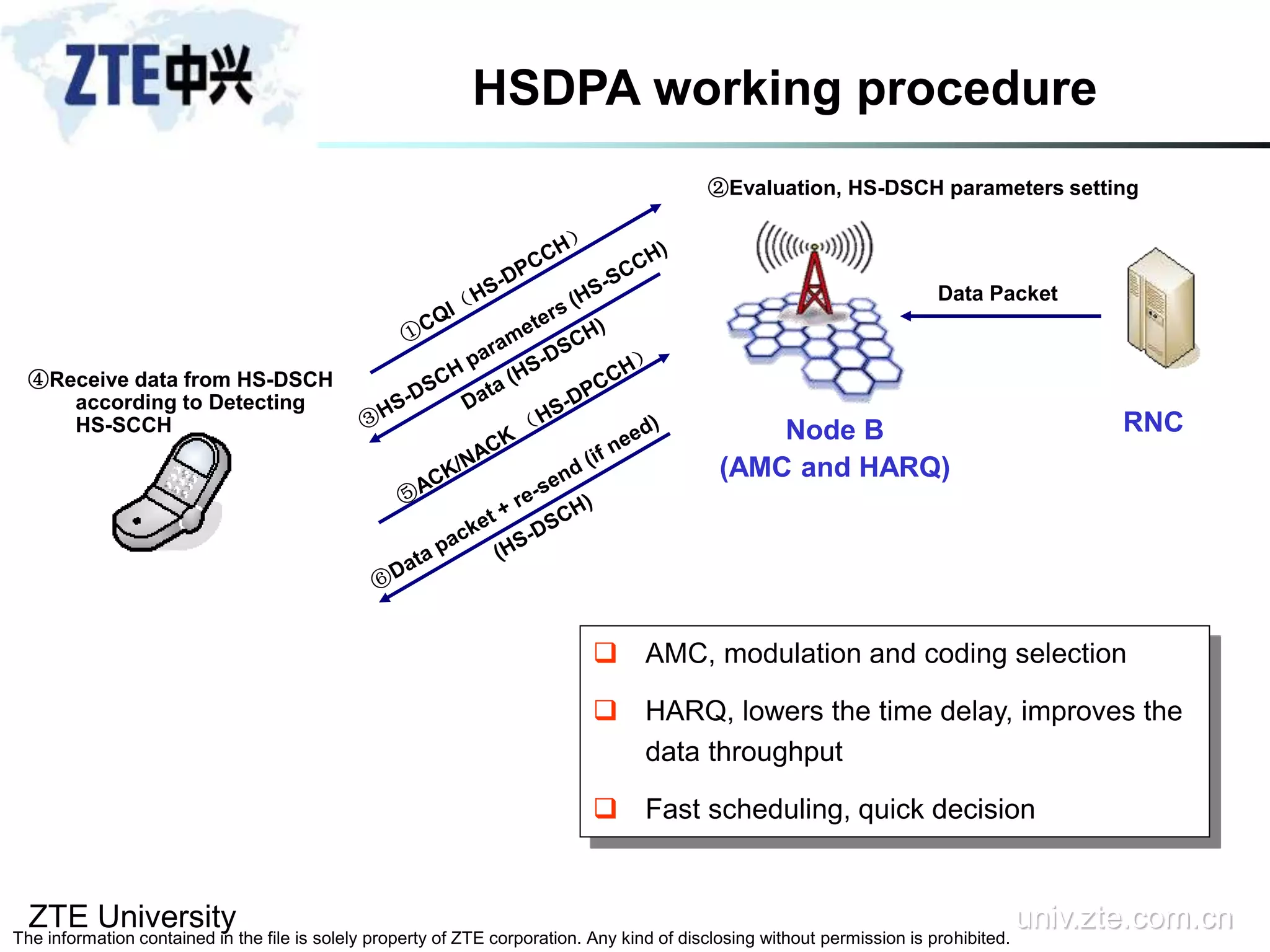 ZTE University univ.zte.com.cn
The information contained in the file is solely property of ZTE corporation. Any kind of disclosing without permission is prohibited.
HSDPA working procedure
RNCNode B
(AMC and HARQ)
Data Packet
 AMC, modulation and coding selection
 HARQ, lowers the time delay, improves the
data throughput
 Fast scheduling, quick decision
②Evaluation, HS-DSCH parameters setting
④Receive data from HS-DSCH
according to Detecting
HS-SCCH
 