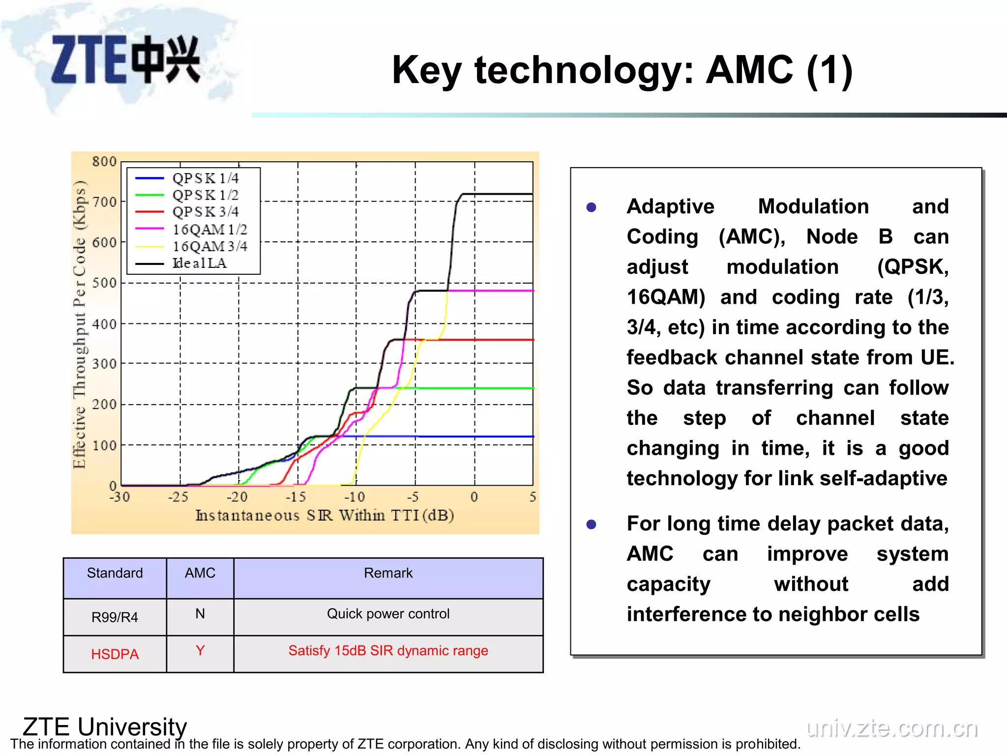 ZTE University univ.zte.com.cn
The information contained in the file is solely property of ZTE corporation. Any kind of disclosing without permission is prohibited.
Key technology: AMC (1)
 Adaptive Modulation and
Coding (AMC), Node B can
adjust modulation (QPSK,
16QAM) and coding rate (1/3,
3/4, etc) in time according to the
feedback channel state from UE.
So data transferring can follow
the step of channel state
changing in time, it is a good
technology for link self-adaptive
 For long time delay packet data,
AMC can improve system
capacity without add
interference to neighbor cells
Standard AMC Remark
R99/R4 N Quick power control
HSDPA Y Satisfy 15dB SIR dynamic range
 
