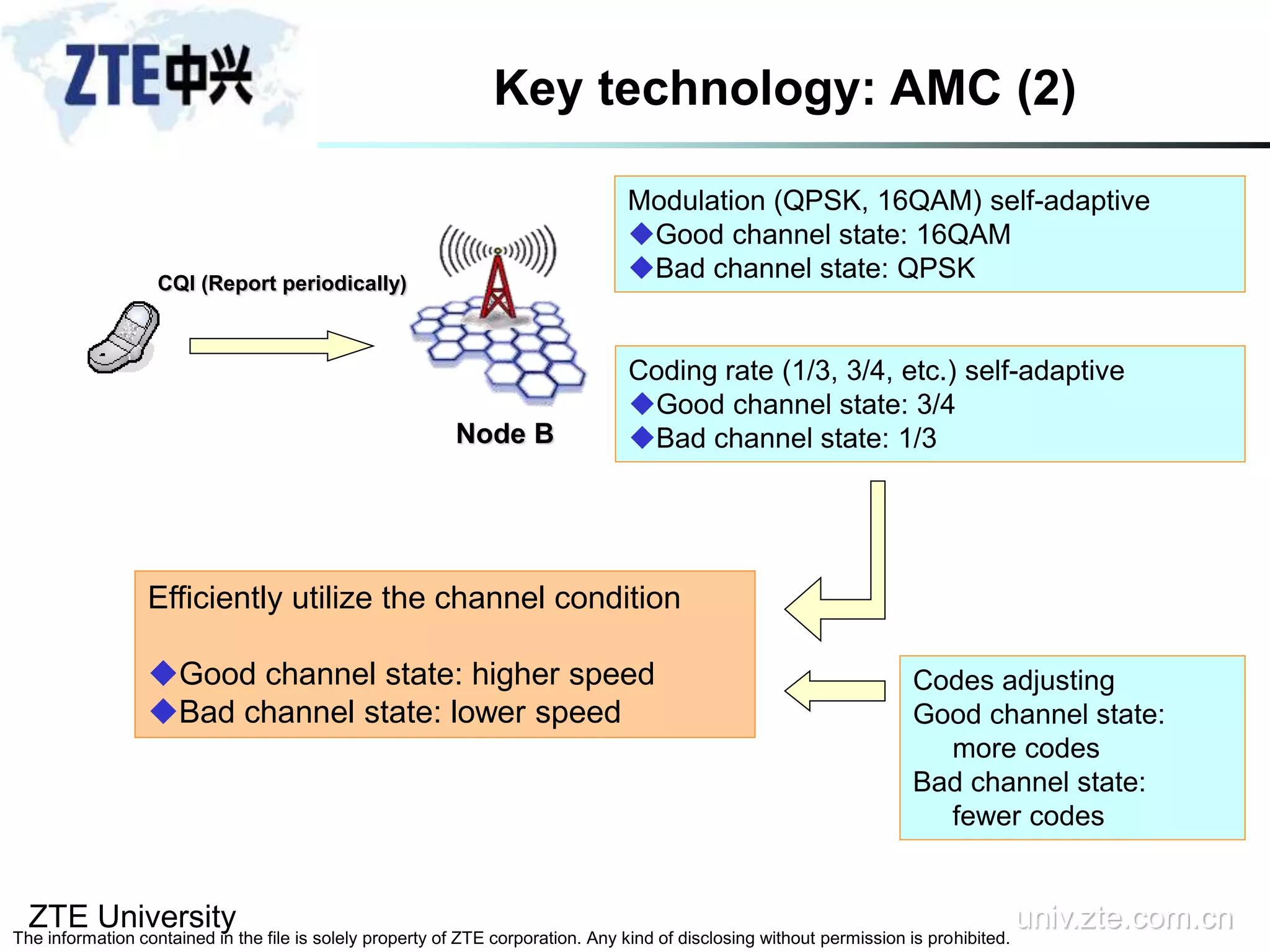 ZTE University univ.zte.com.cn
The information contained in the file is solely property of ZTE corporation. Any kind of disclosing without permission is prohibited.
Key technology: AMC (2)
Node B
CQI (Report periodically)
Modulation (QPSK, 16QAM) self-adaptive
Good channel state: 16QAM
Bad channel state: QPSK
Coding rate (1/3, 3/4, etc.) self-adaptive
Good channel state: 3/4
Bad channel state: 1/3
Efficiently utilize the channel condition
Good channel state: higher speed
Bad channel state: lower speed
Codes adjusting
Good channel state:
more codes
Bad channel state:
fewer codes
 