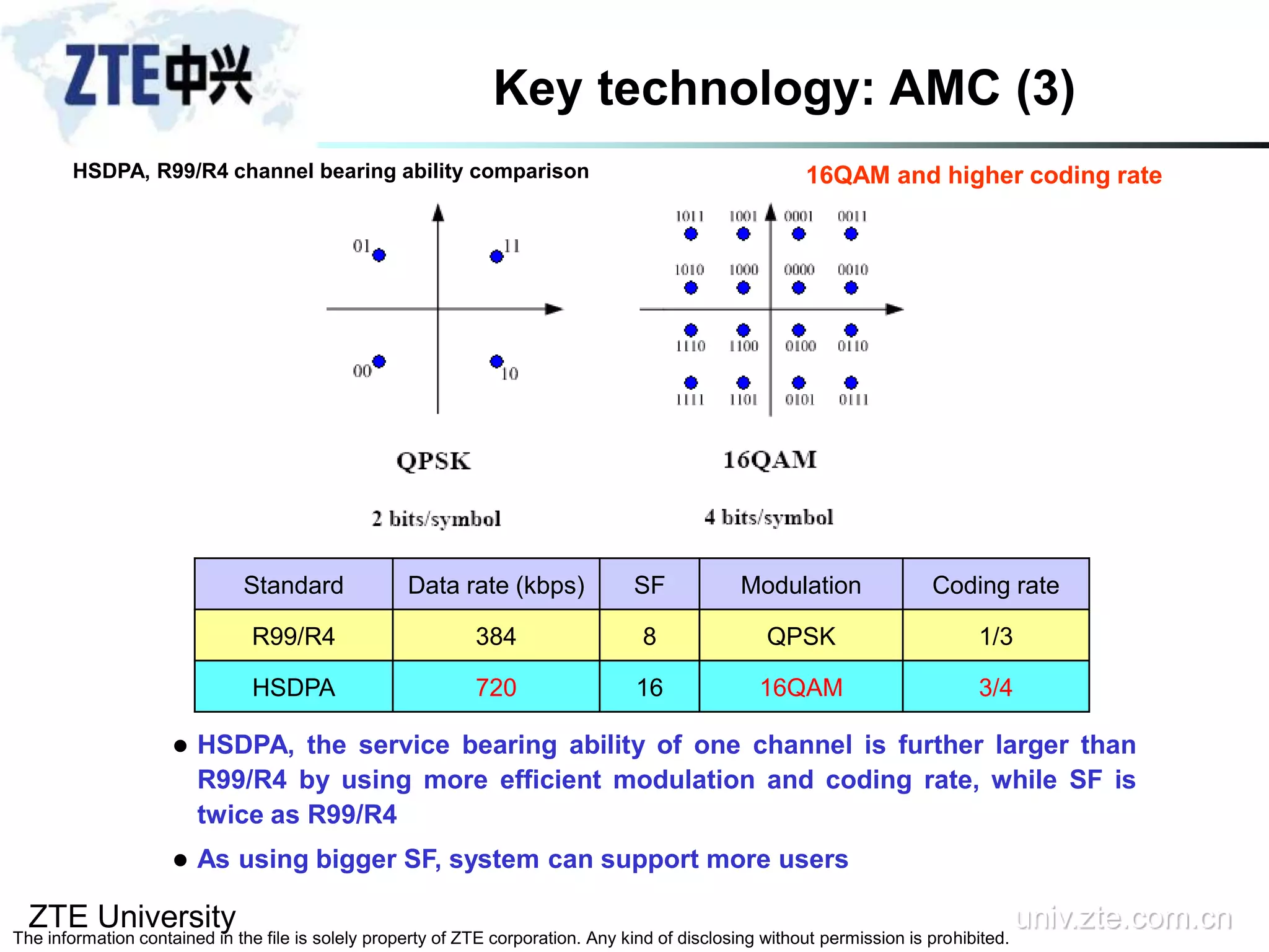 ZTE University univ.zte.com.cn
The information contained in the file is solely property of ZTE corporation. Any kind of disclosing without permission is prohibited.
Key technology: AMC (3)
Standard Data rate (kbps) SF Modulation Coding rate
R99/R4 384 8 QPSK 1/3
HSDPA 720 16 16QAM 3/4
 HSDPA, the service bearing ability of one channel is further larger than
R99/R4 by using more efficient modulation and coding rate, while SF is
twice as R99/R4
 As using bigger SF, system can support more users
HSDPA, R99/R4 channel bearing ability comparison 16QAM and higher coding rate
 