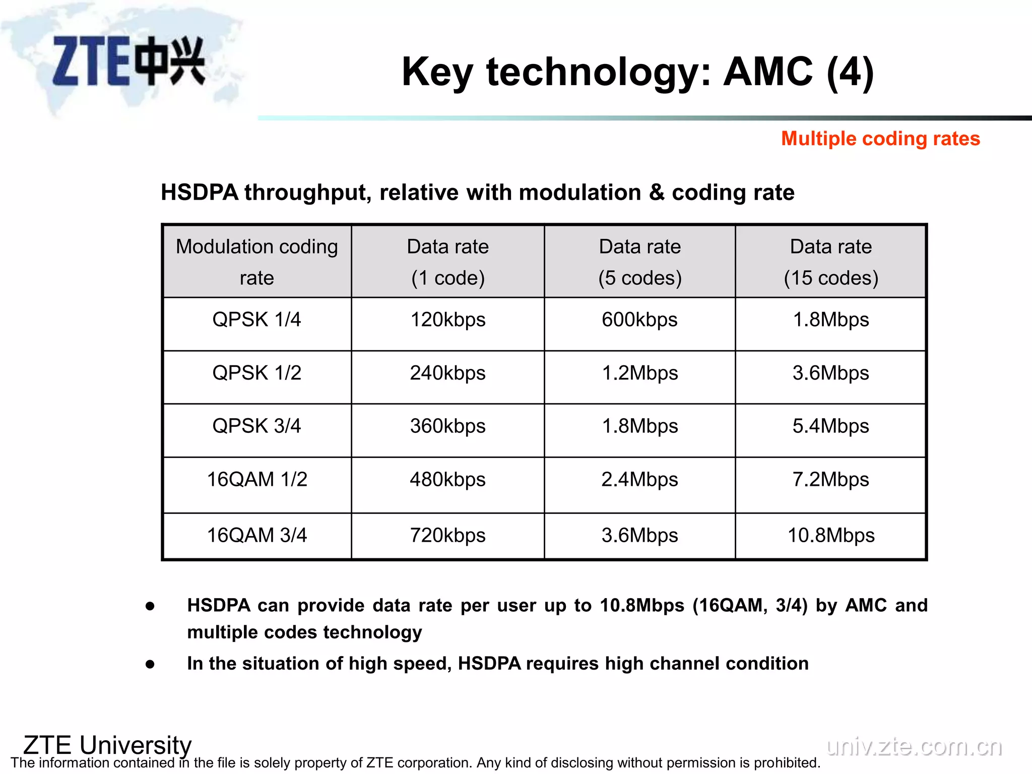 ZTE University univ.zte.com.cn
The information contained in the file is solely property of ZTE corporation. Any kind of disclosing without permission is prohibited.
Key technology: AMC (4)
Modulation coding
rate
Data rate
(1 code)
Data rate
(5 codes)
Data rate
(15 codes)
QPSK 1/4 120kbps 600kbps 1.8Mbps
QPSK 1/2 240kbps 1.2Mbps 3.6Mbps
QPSK 3/4 360kbps 1.8Mbps 5.4Mbps
16QAM 1/2 480kbps 2.4Mbps 7.2Mbps
16QAM 3/4 720kbps 3.6Mbps 10.8Mbps
HSDPA throughput, relative with modulation & coding rate
 HSDPA can provide data rate per user up to 10.8Mbps (16QAM, 3/4) by AMC and
multiple codes technology
 In the situation of high speed, HSDPA requires high channel condition
Multiple coding rates
 