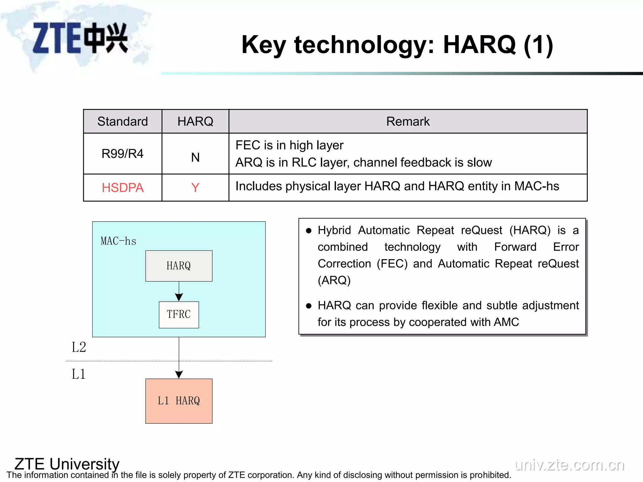 ZTE University univ.zte.com.cn
The information contained in the file is solely property of ZTE corporation. Any kind of disclosing without permission is prohibited.
Key technology: HARQ (1)
 Hybrid Automatic Repeat reQuest (HARQ) is a
combined technology with Forward Error
Correction (FEC) and Automatic Repeat reQuest
(ARQ)
 HARQ can provide flexible and subtle adjustment
for its process by cooperated with AMC
Standard HARQ Remark
R99/R4 N
FEC is in high layer
ARQ is in RLC layer, channel feedback is slow
HSDPA Y Includes physical layer HARQ and HARQ entity in MAC-hs
L1 HARQ
HARQ
MAC-hs
TFRC
L1
L2
 